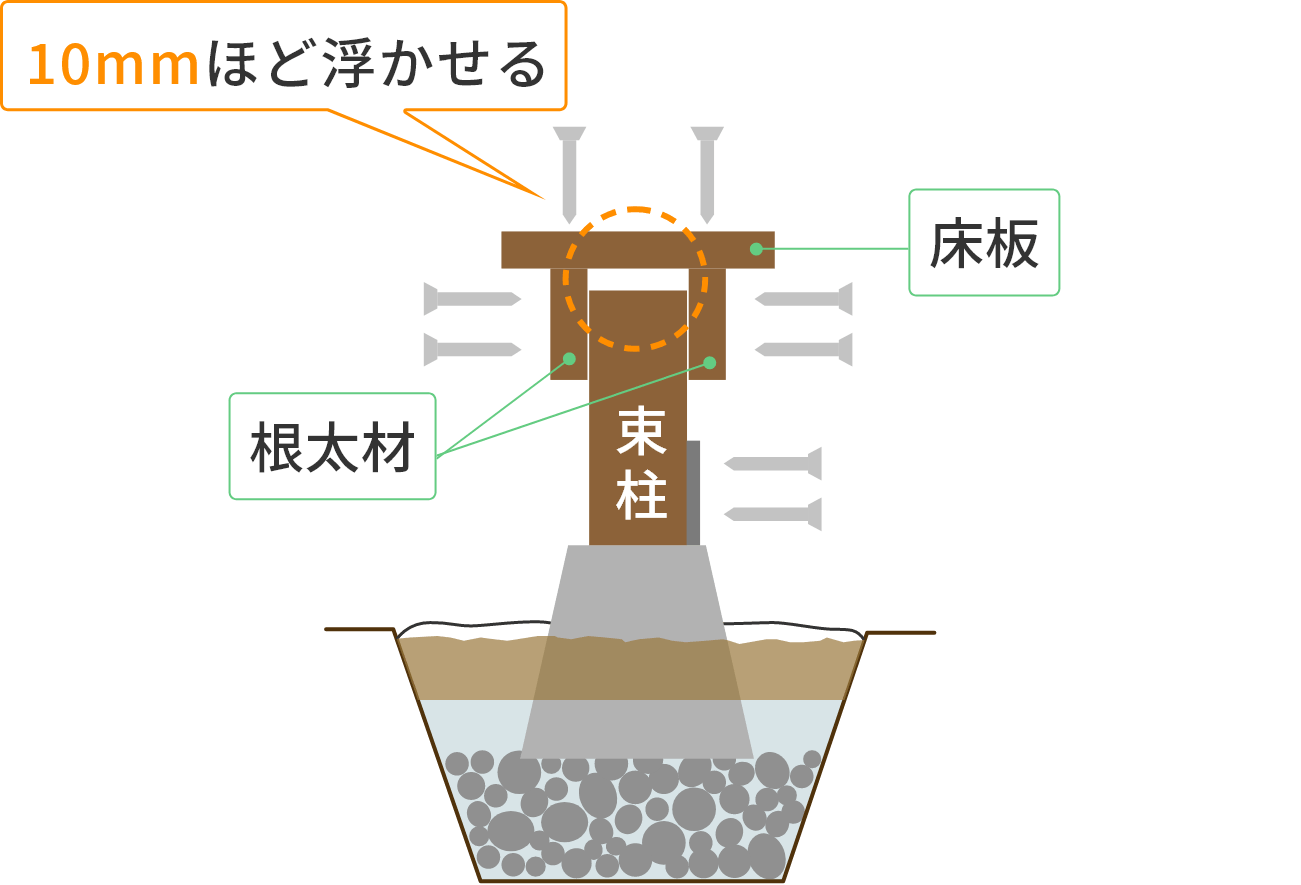 土台を作る