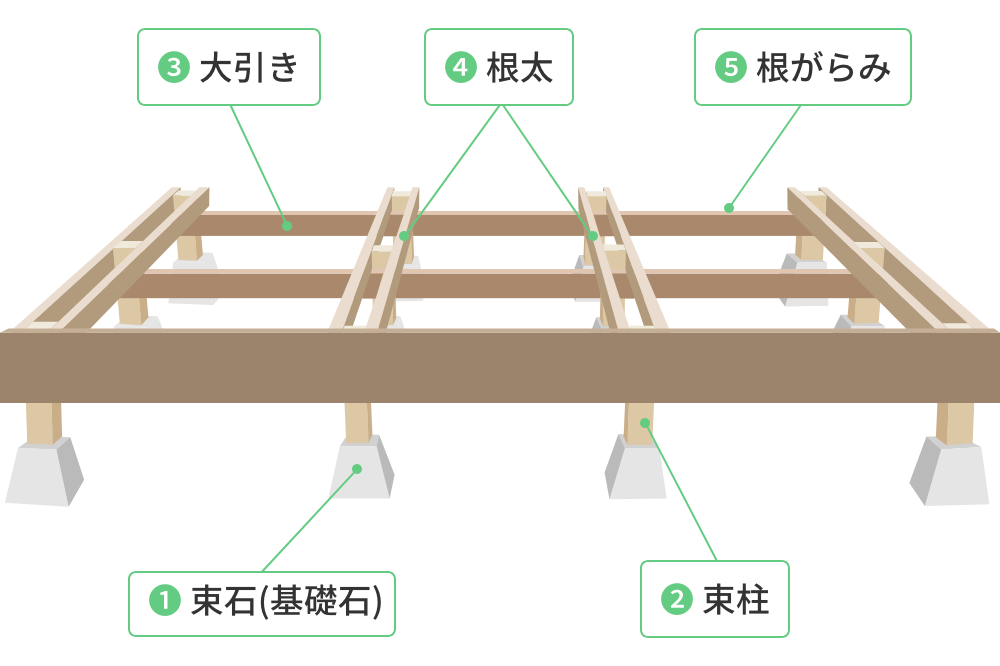 ウッドデッキの基礎構成